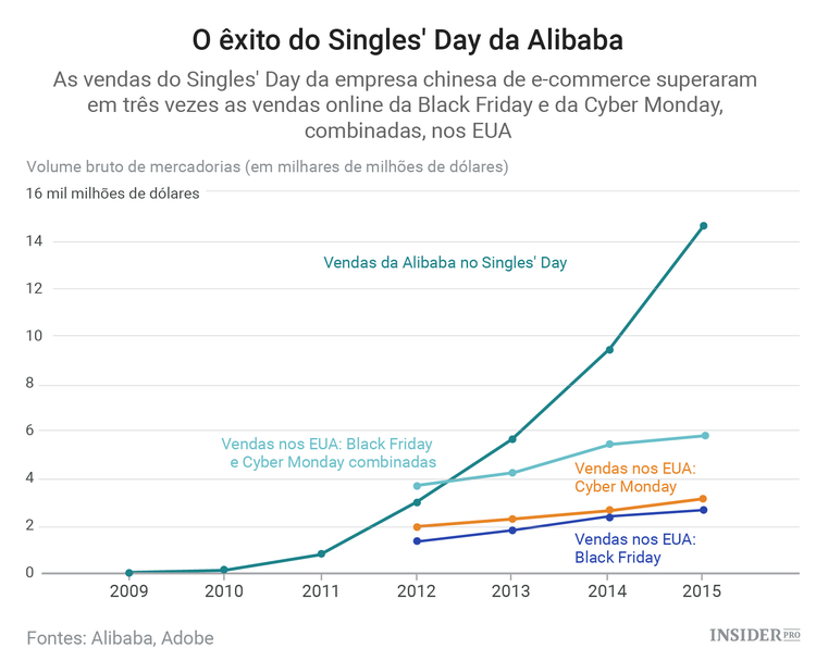A Alibaba e o sucesso do Singles’ Day
