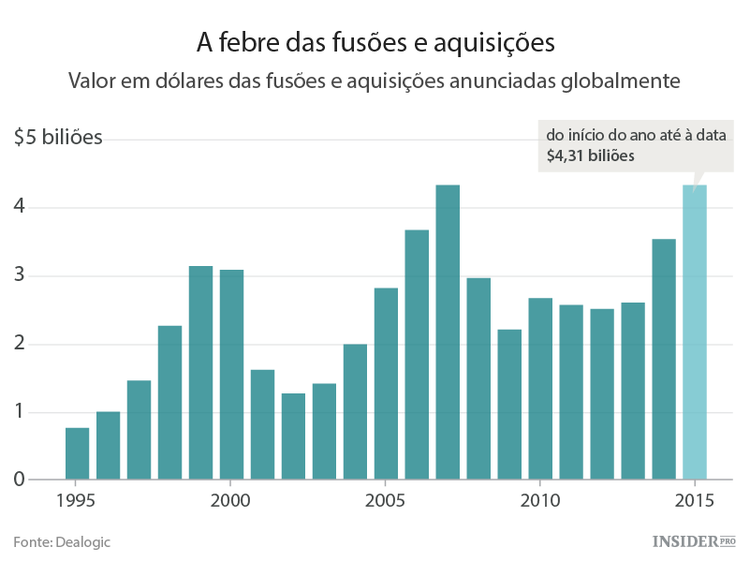 2015 é o maior ano de fusões e aquisições de sempre