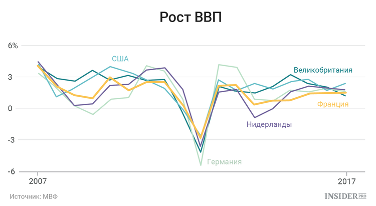 Рост ВВП