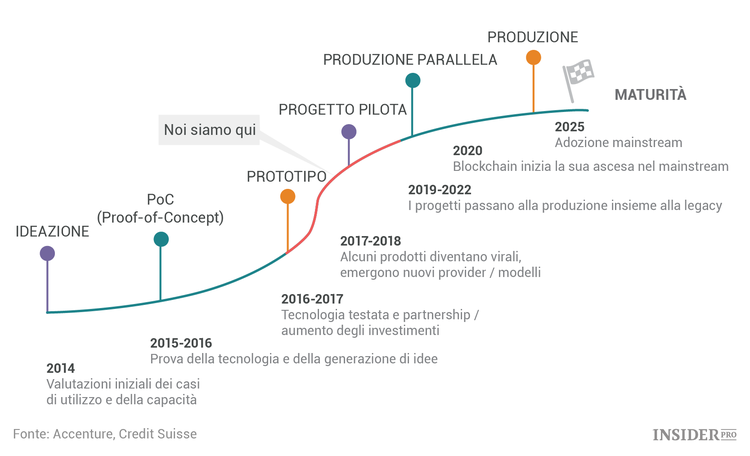 Credit Suisse: il 2018 sarà l’anno della svolta per la tecnologia blockchain