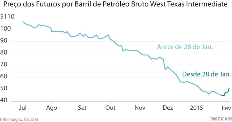 O súbito aumento do preço do petróleo