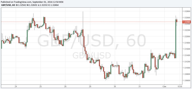 La libra esterlina gana impulso después de la publicación de las estadísticas industriales