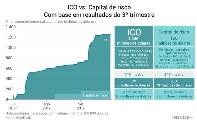 State of Blockchain: o mais relevante do relatório analítico da CoinDesk referente ao terceiro trimestre de 2017
