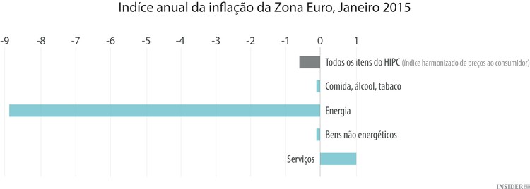 A imparável deflação na Zona Euro
