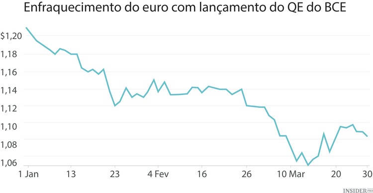 Primeiro trimestre de 2015 em 9 gráficos