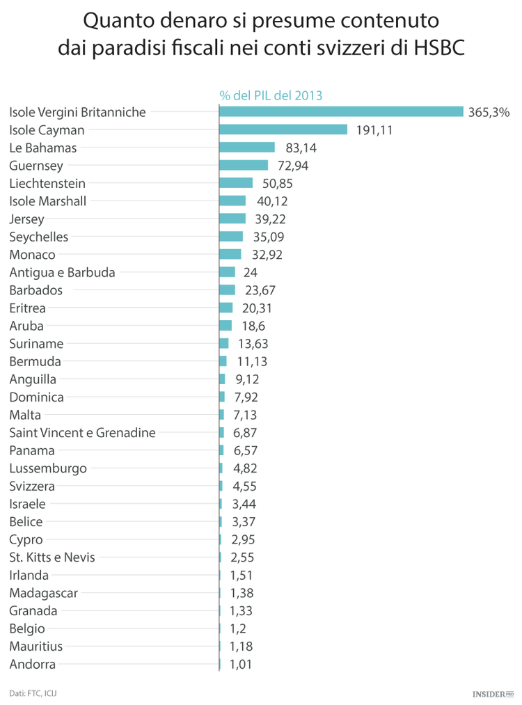 Evadere le tasse nei paradisi fiscali danneggia i più poveri