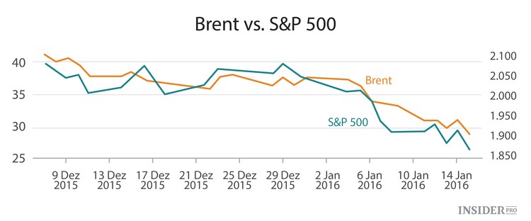 Ações e petróleo de mãos dadas