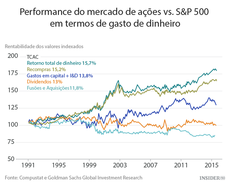 Como as empresas do S&P 500 gastarão dinheiro em 2016