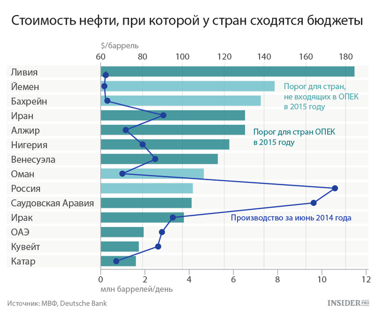 Нефть и бюджет