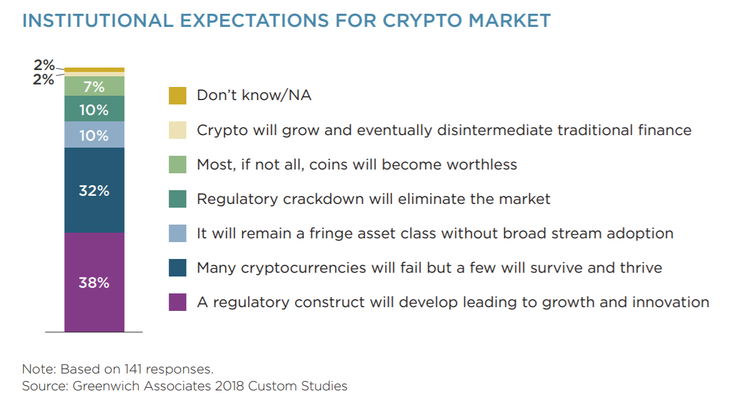 Enter The Institutional Investor: Crypto Market is Waiting