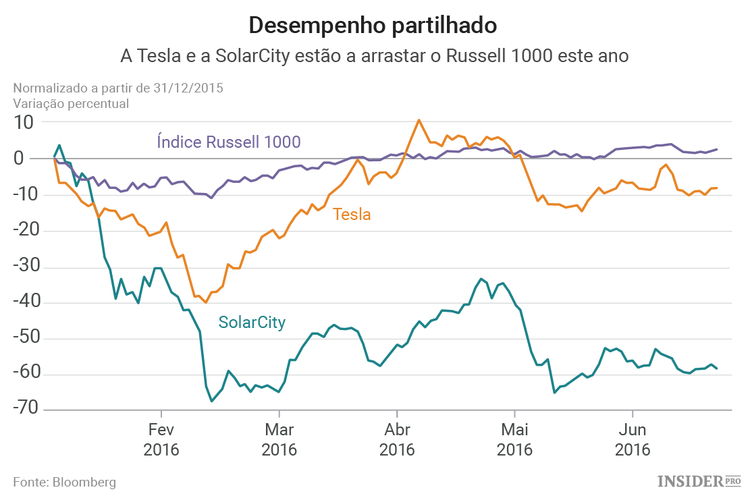 Aquisição da SolarCity pela Tesla não é uma “decisão simples” para os investidores