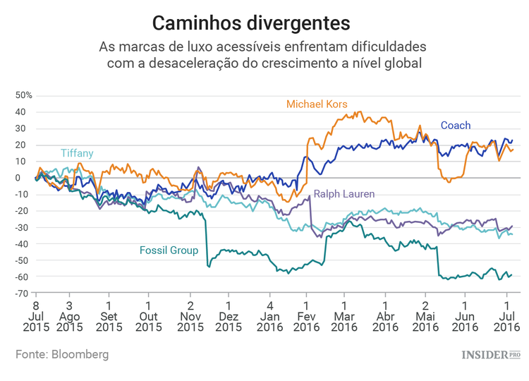 Os bens de luxo estão a perder o seu brilho