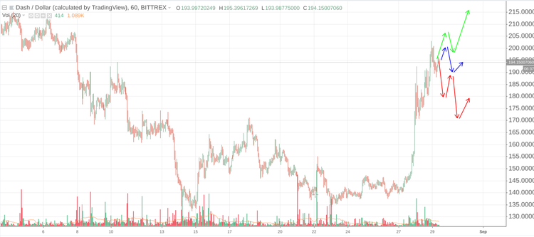Cryptomarket Analysis August 29