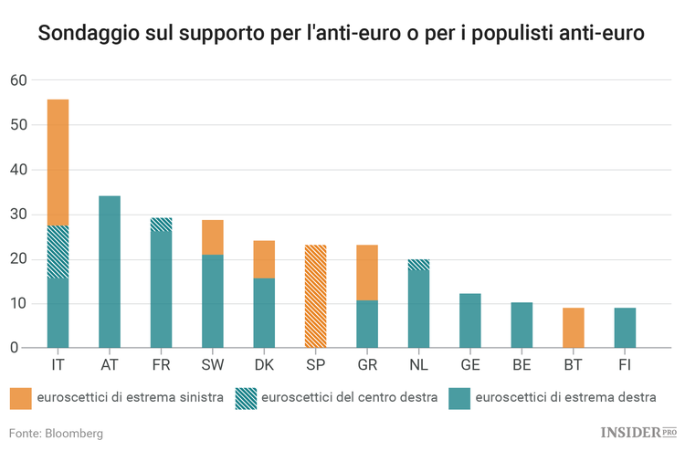 Il mercato obbligazionario fa bene a preoccuparsi per il voto degli italiani