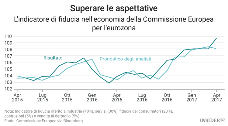 La crisi di Trump migliora le prospettive dell’eurozona