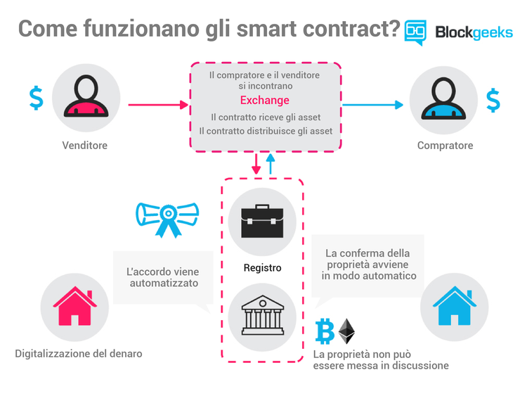 Cosa sono gli smart contract?