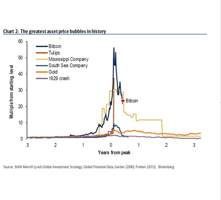 Bank of America: “Bitcoin è la più grande bolla della storia”
