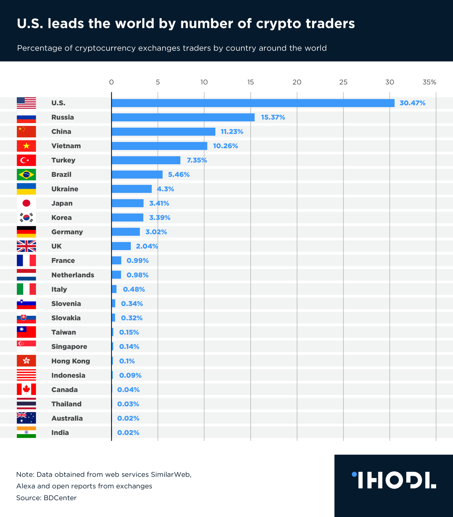 crypto list number of projects