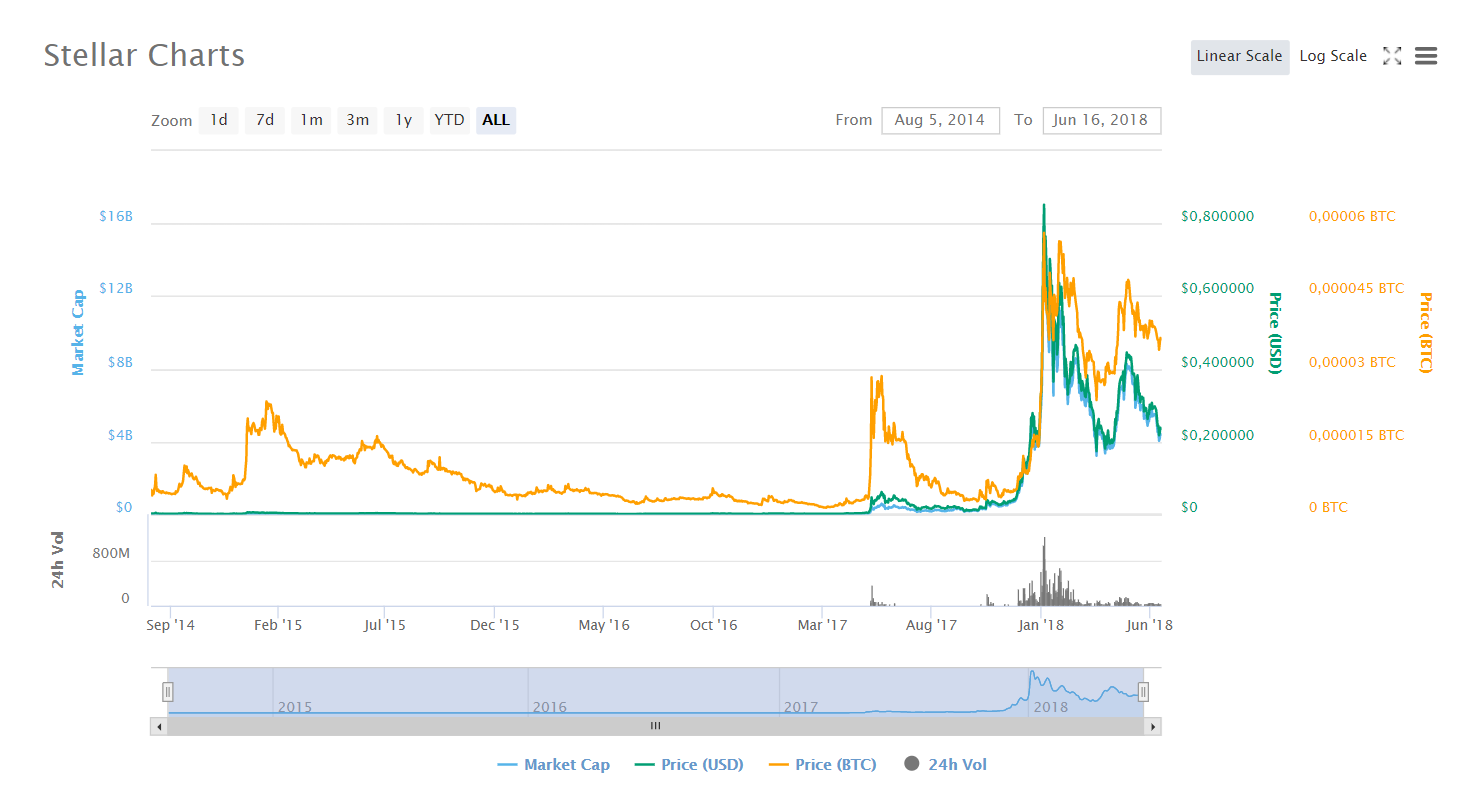 stellar lumens crypto price