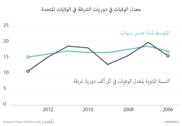 أخطر الوظائف في الولايات المتحدة الأمريكية