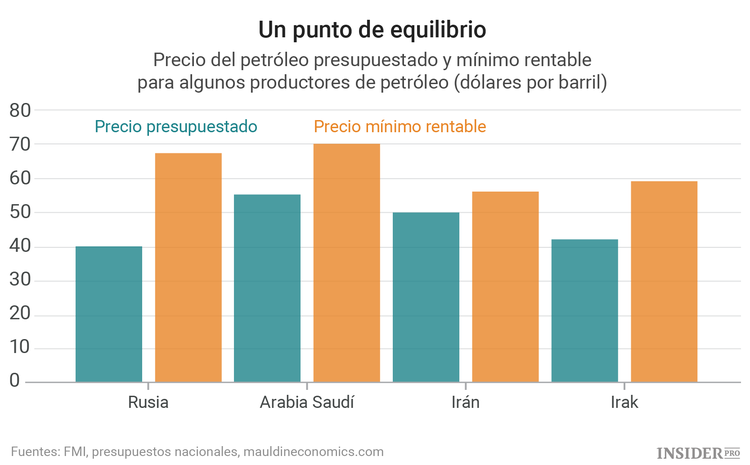 Cómo subir los precios sin recortar la producción según la OPEP