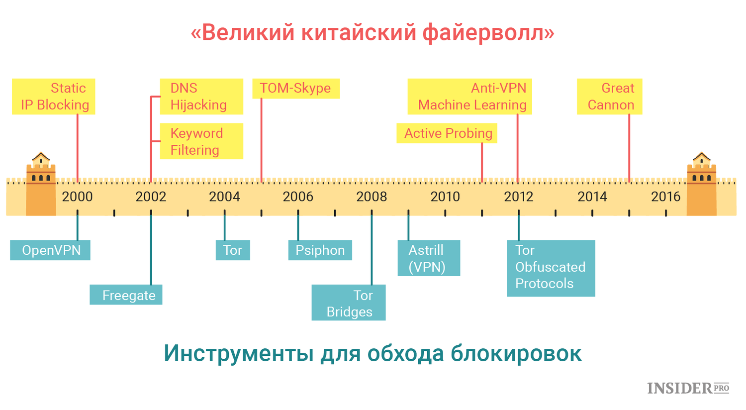 Великий китайский файрвол. Золотой щит китайский файрвол. Золотой щит китайского интернета. Великий китайский фаервол. Великий китайский брандмауэр.