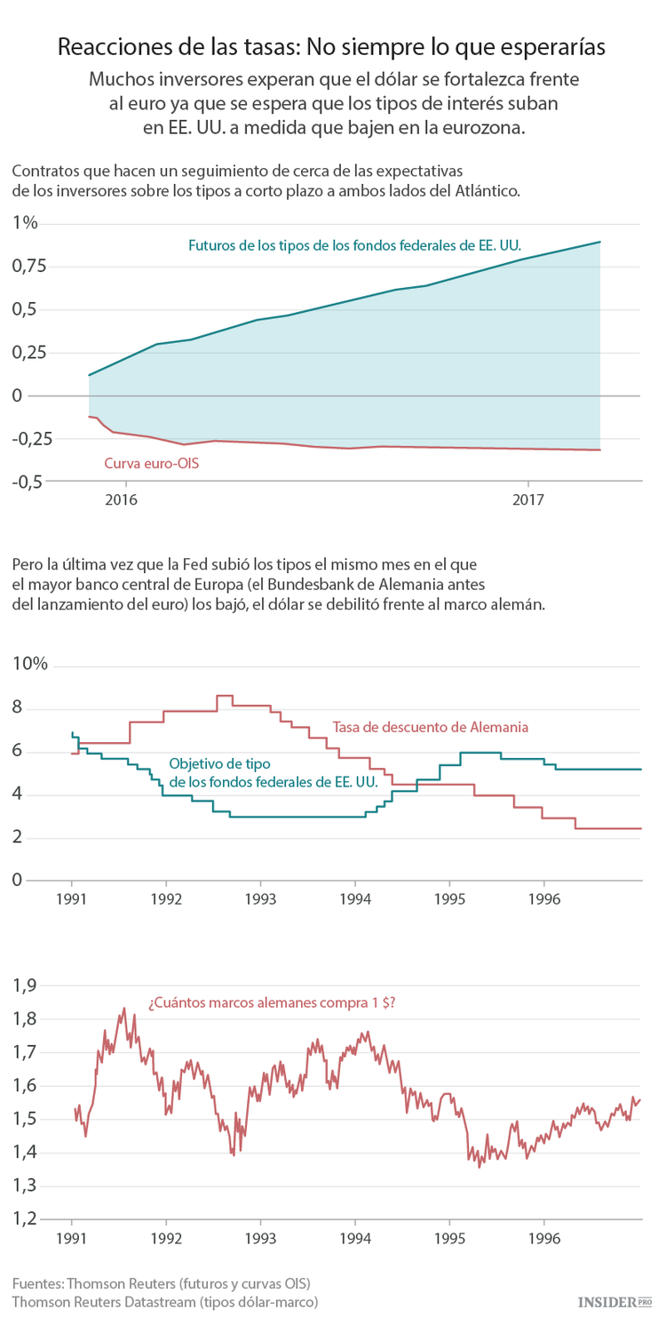 Confiar (o no) en las diferencias entre el euro y el dólar
