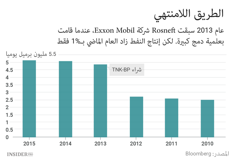 Rosneft تختار وضعية "الخصخصة"
