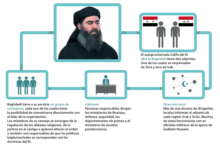 Cómo está estructurado el EI