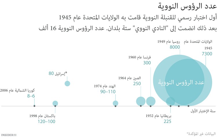 أعضاء "النادي النووي" العالمي