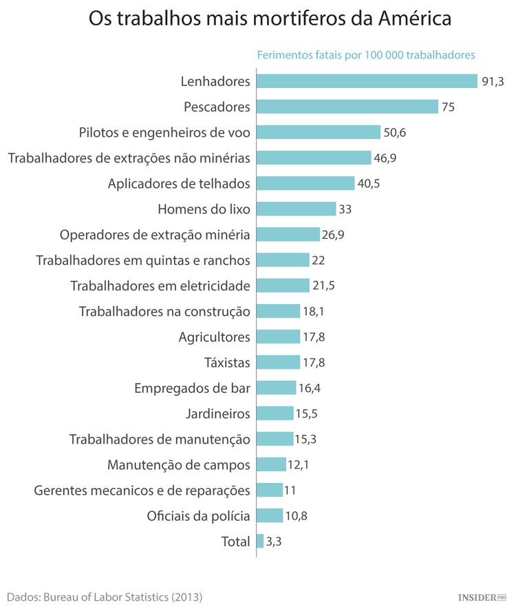 Quais as profissões mais arriscadas nos EUA