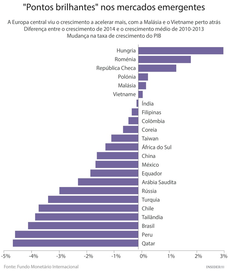 Esta crise dos mercados emergentes é pior que a de 1997