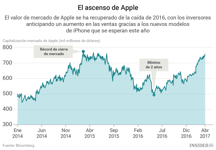  El mito del súper ciclo: ¿Debemos creer en el nuevo iPhone?