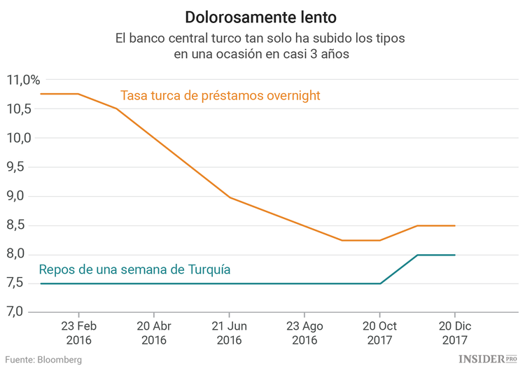 8 razones por las que la lira turca va a ser el peor activo de 2017