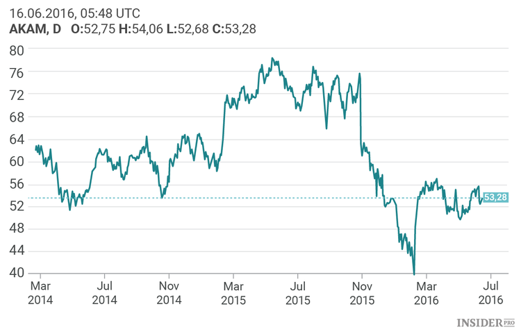 5 Ações que deverão superar resultados nos próximos dois anos
