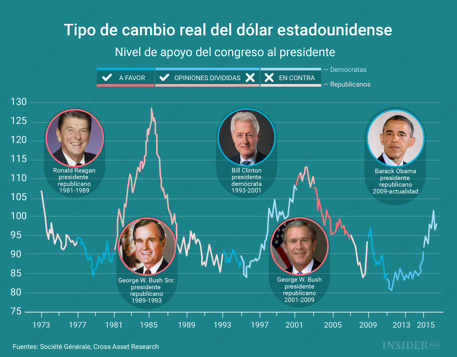 Gráfico del día: ¿Cómo cambia el dólar en función del presidente?
