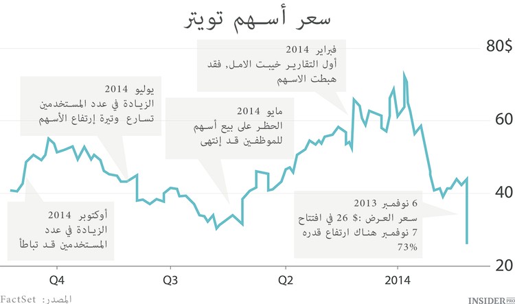 تويتر ليس فيسبوك ولم يعد تماما تويتر