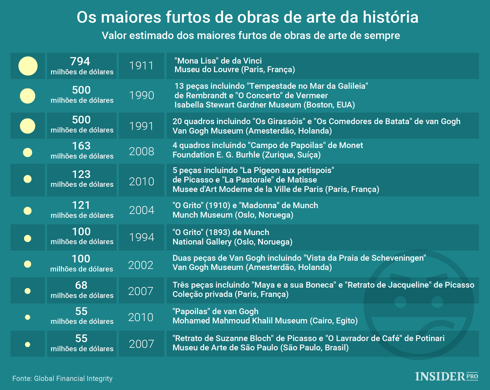 Os maiores furtos de obras de arte da história