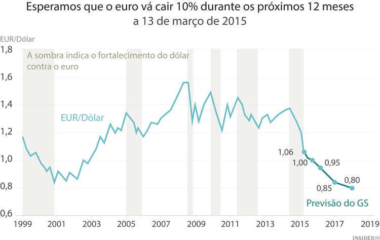 A chocante previsão do Goldman Sachs