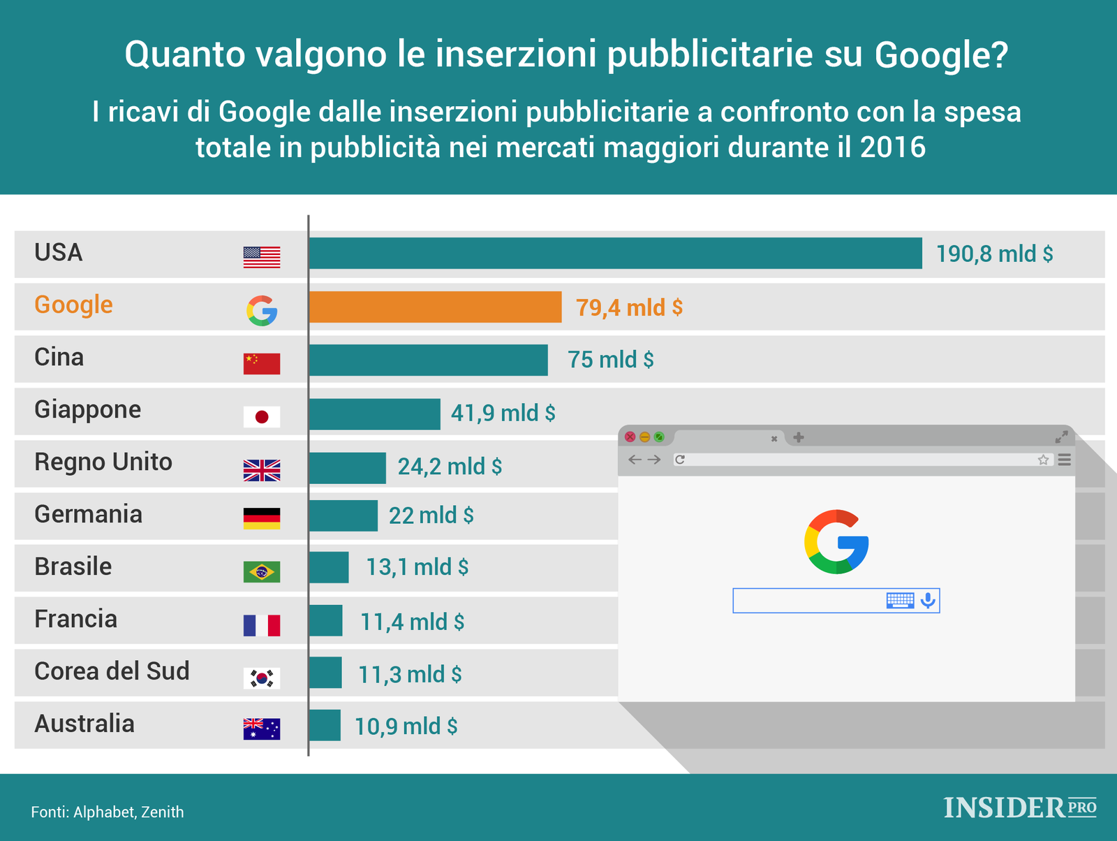 Quanto valgono le inserzioni pubblicitarie su Google?