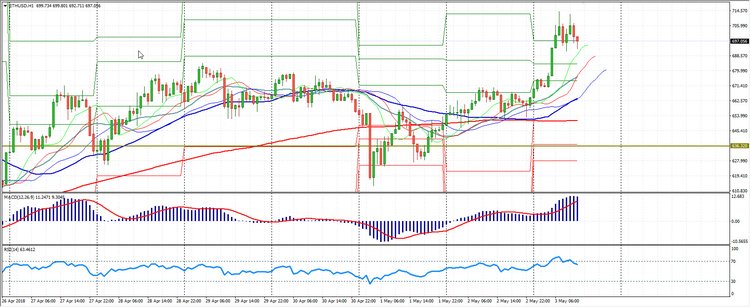 Cryptocurrency Market Analysis 03.05.2018