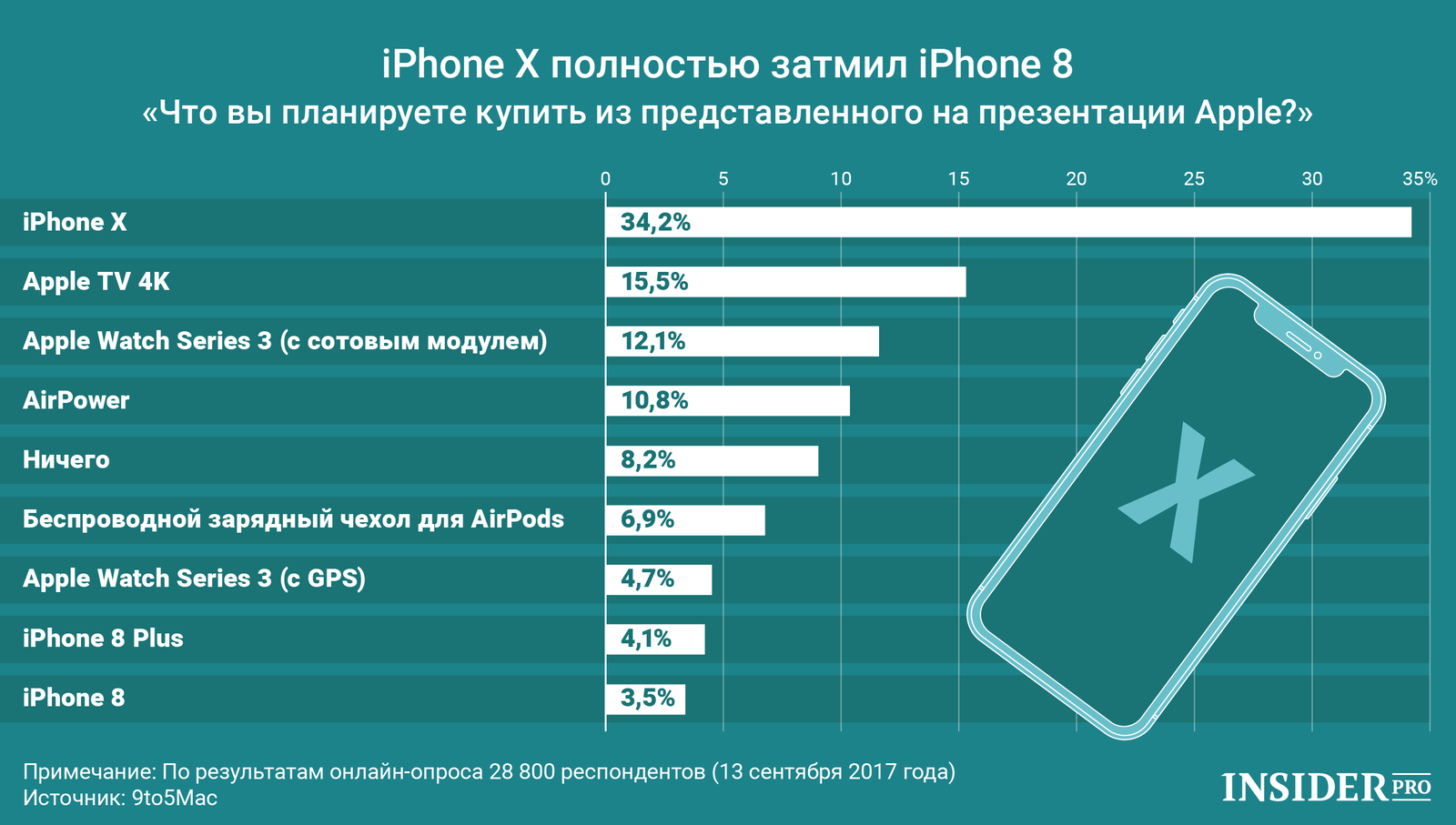 График дня: iPhone X полностью затмил iPhone 8