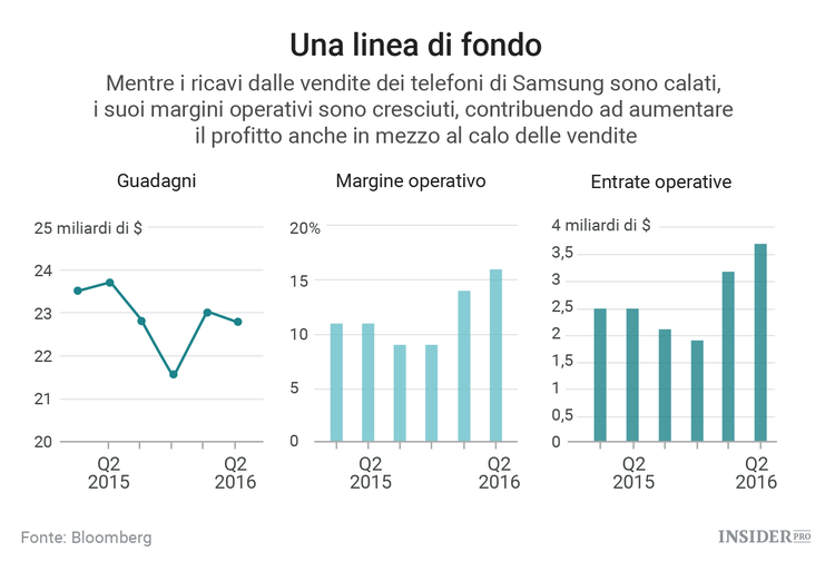 Il dilemma di Samsung