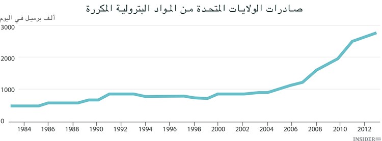 الولايات المتحدة تتصدر قائمة مصدري النفط في العالم