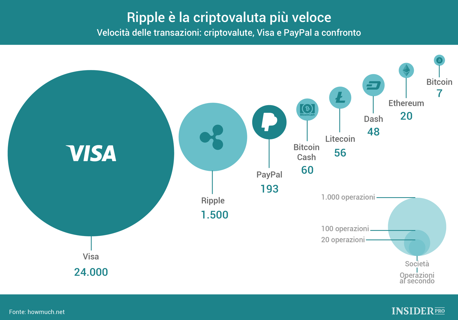 Velocità delle transazioni: criptovalute, Visa e PayPal a confronto