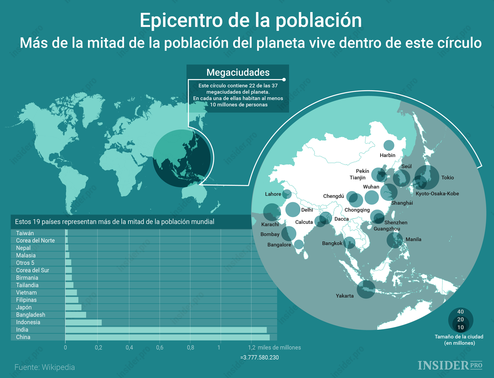 Gráfico Del Día La Mitad De La Población Mundial Vive Aquí