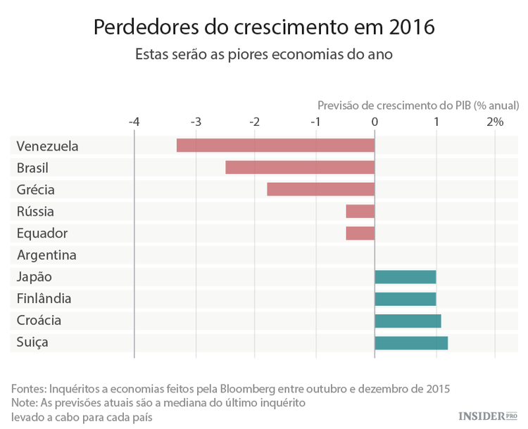 Que países terão um pior desempenho económico em 2016