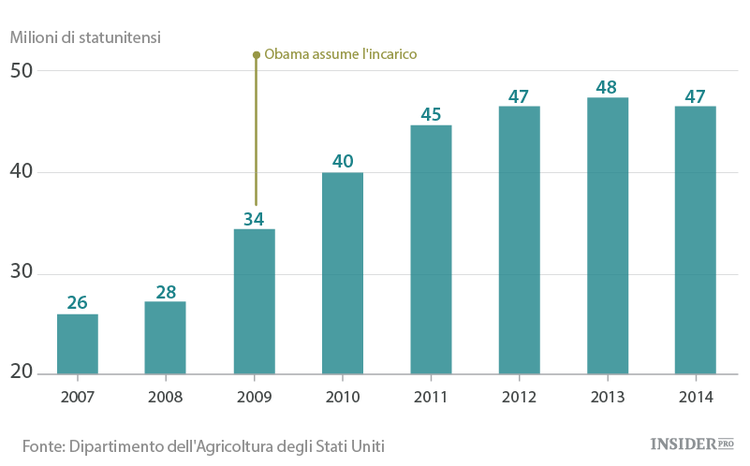 L'economia con Obama in 10 grafici