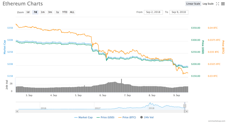 Crypto Market Down, Ethereum Breaks Record Low