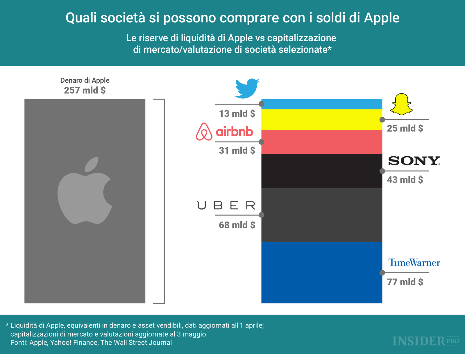 Quali società si possono comprare con i soldi di Apple